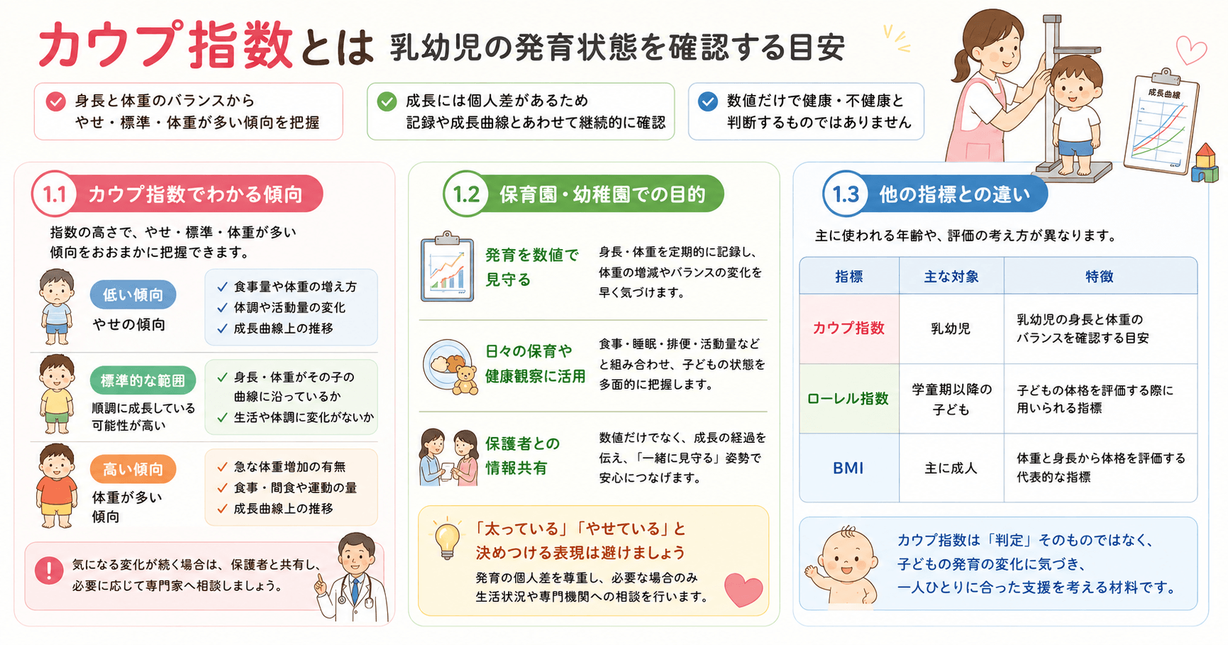カウプ指数とは何かを解説した図解。乳幼児の発育状態を身長と体重のバランスから確認する目安や、保育園・幼稚園での活用目的、ローレル指数・BMIとの違いをわかりやすく紹介。