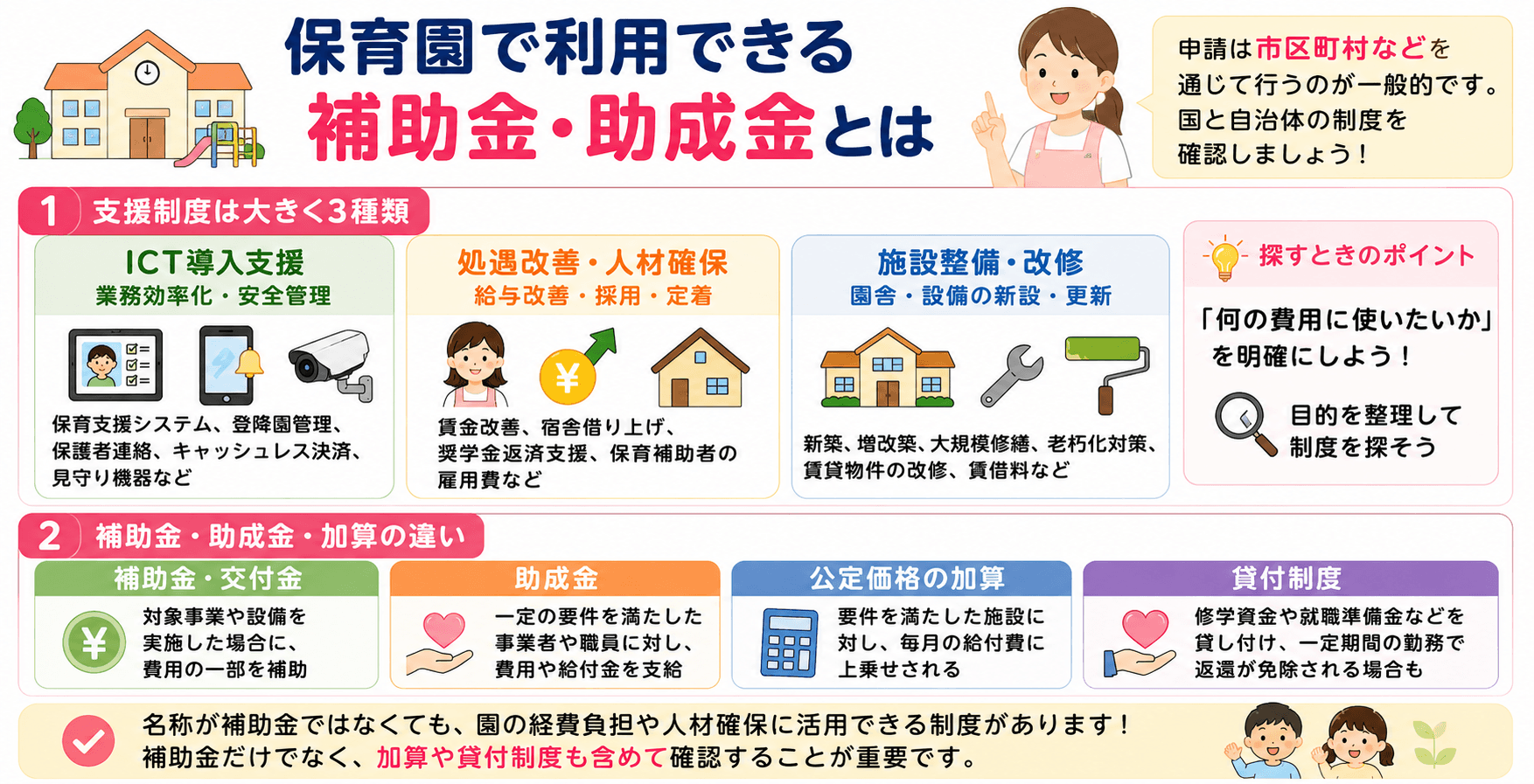 保育園で利用できる補助金・助成金を図解。ICT導入支援、処遇改善・人材確保、施設整備の支援制度や、補助金・助成金・加算・貸付制度の違いをわかりやすく解説。