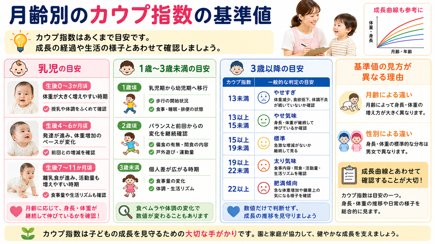 月齢別のカウプ指数の基準値を図解。乳児・1〜3歳未満・3歳以降の目安や判定区分、年齢・性別による基準値の違い、成長曲線とあわせた正しい見方をわかりやすく解説。