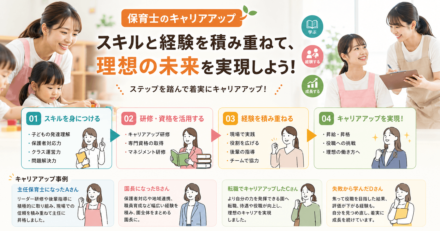保育士のキャリアアップを実現するために、実践スキルの習得やキャリアアップ研修・資格取得、現場経験の積み重ねを経て、昇給・昇格や理想の働き方を目指す流れをまとめたイメージ。
