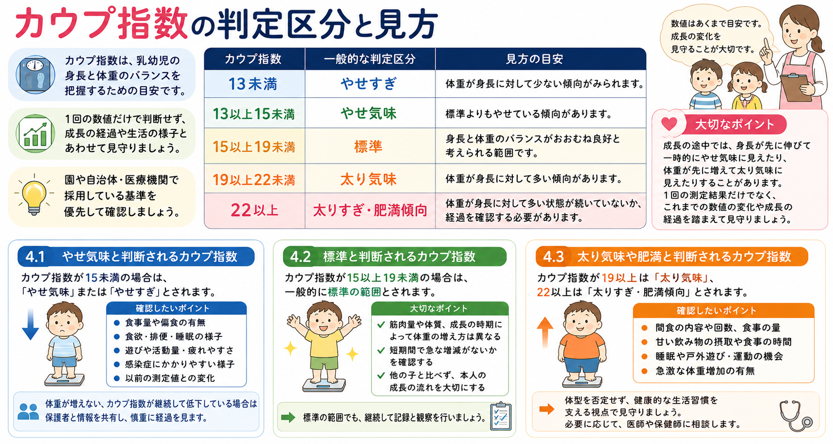 カウプ指数の判定区分と見方を図解。やせ気味・標準・太り気味の基準値や判定の目安、数値だけで判断しない考え方、成長の経過に応じた見方をわかりやすく解説。