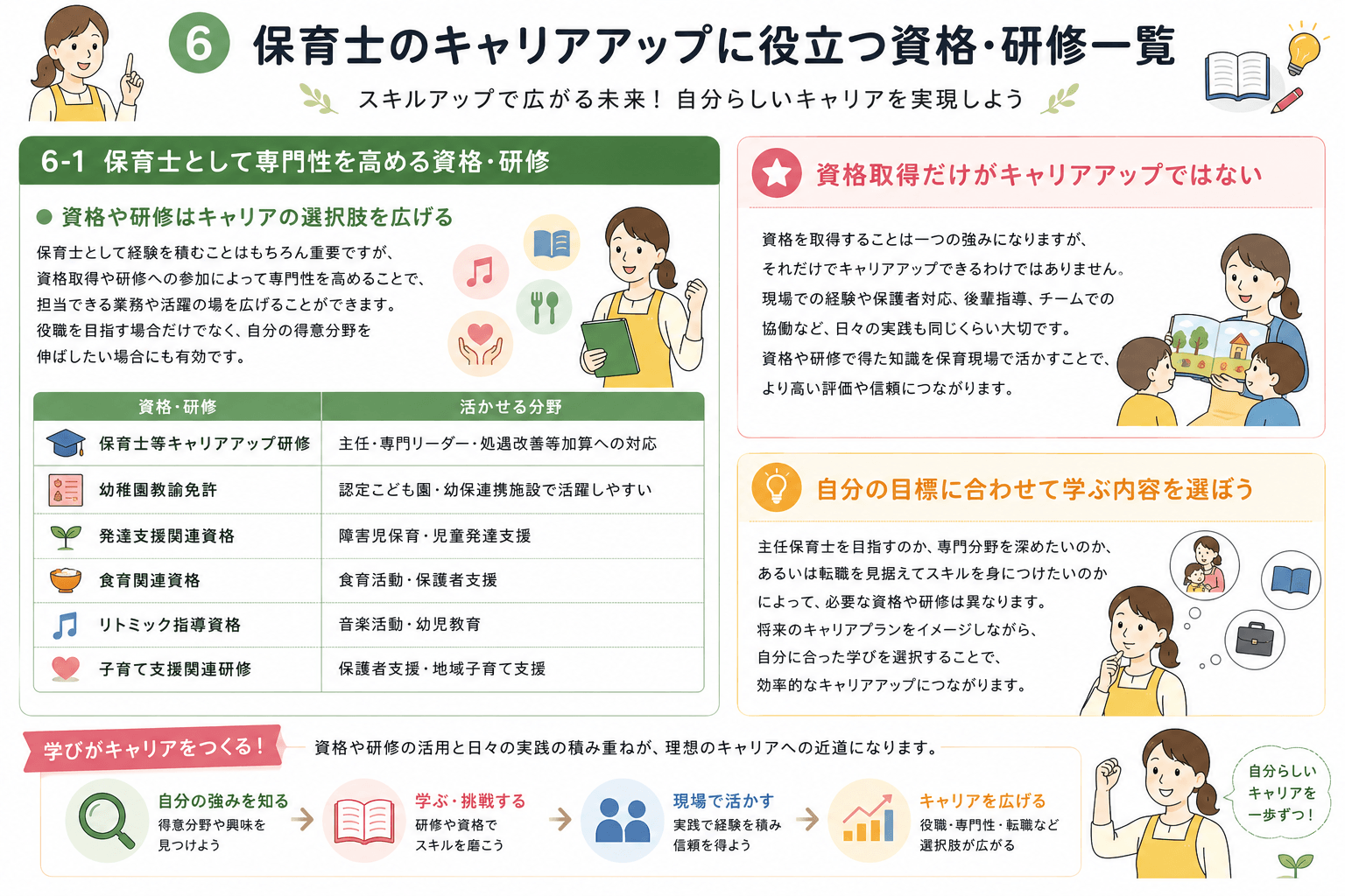 保育士のキャリアアップに役立つ資格・研修をまとめたイメージ。キャリアアップ研修や発達支援、食育、リトミックなどの資格・研修を通じて専門性を高め、日々の保育に活かしながら自分らしいキャリアを築く方法を紹介。
