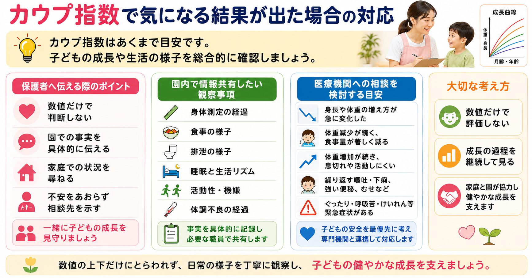 カウプ指数で気になる結果が出た場合の対応を図解。保護者への伝え方や園内で共有したい観察項目、医療機関へ相談する目安、数値だけで判断せず成長全体を見守るポイントをわかりやすく解説。